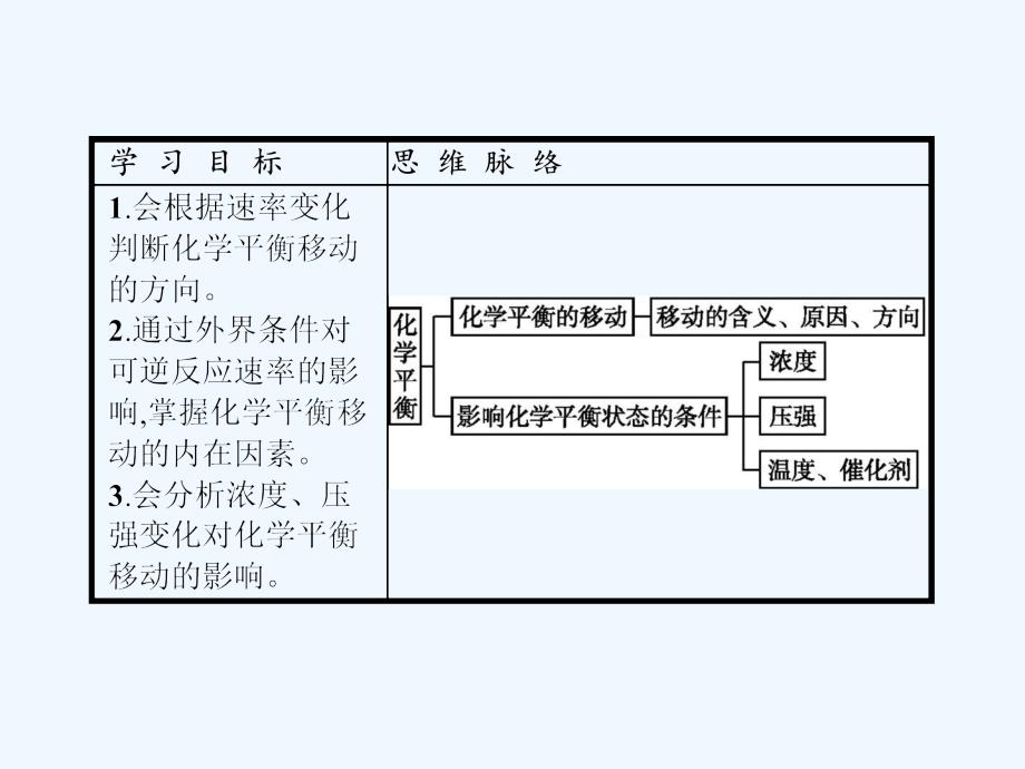 高中化学人教版选修4课件：第二章 第三节　化学平衡2.3.2_第2页