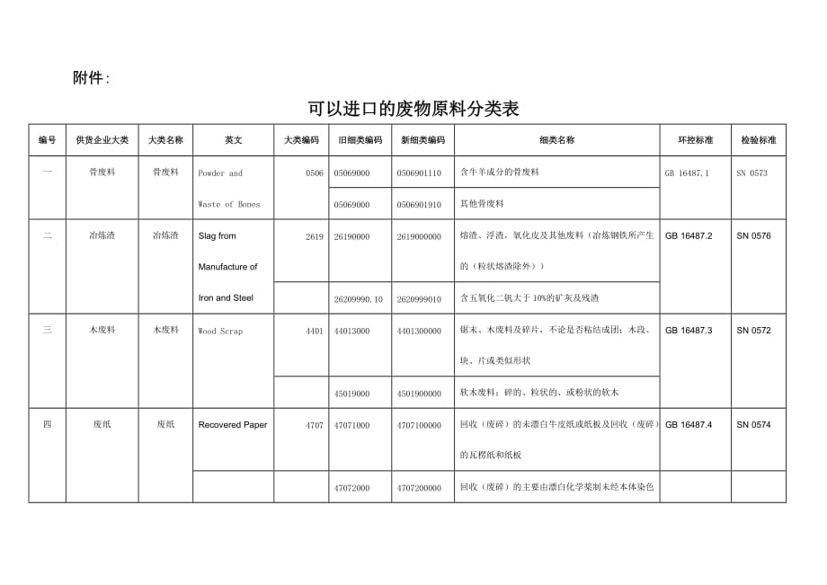 （国际贸易）上海检验检疫局关于明确进口废物原料_第4页