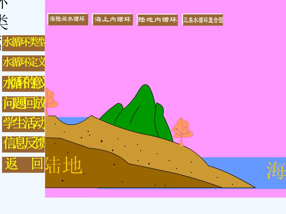 江西省中图版地理必修一课件：2.2水的运动 课件 （共9张PPT）_第4页