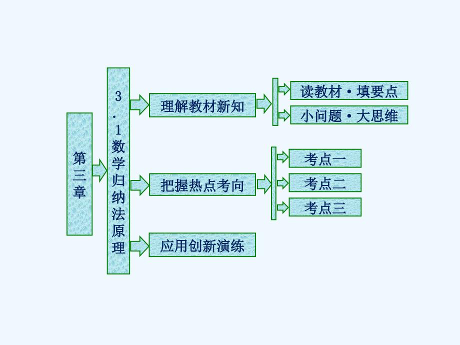 高中数学人教B版选修4-5课件：第三章 3．1 数学归纳法原理_第1页