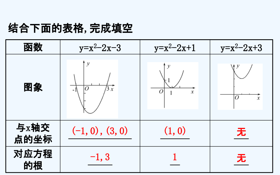 高中数学（人教A版）必修一配套课件：3.1.1方程的根与函数的零点_第4页