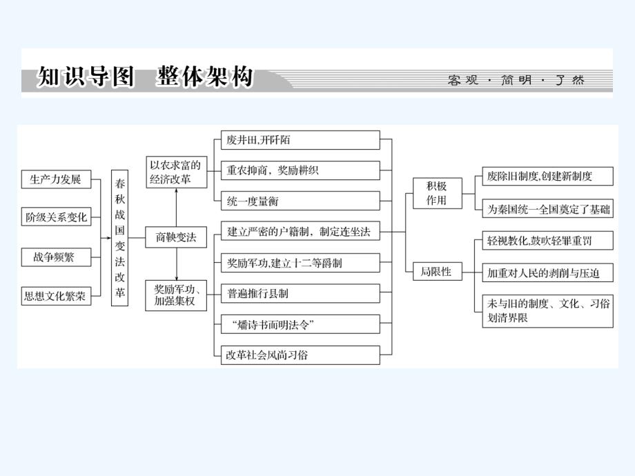 高中历史人教版选修一课件：第二单元 商鞅变法 单元总结2_第2页