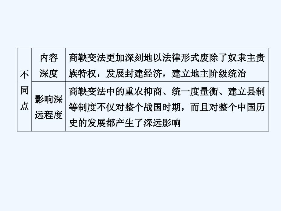 高中历史人教版选修一课件：第二单元 商鞅变法 单元总结2_第4页