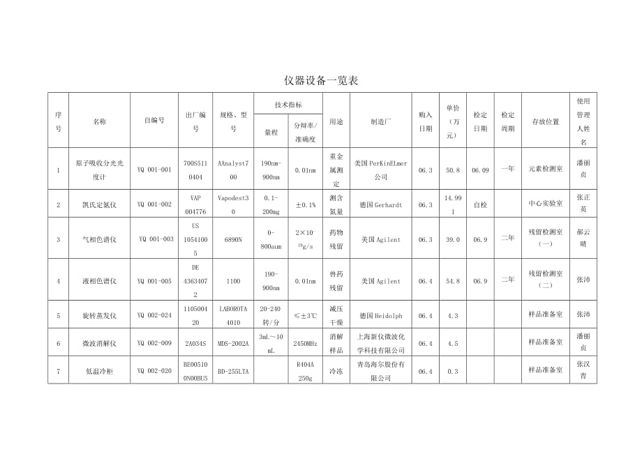 （产品管理）实验室主要仪器设备一览表(畜产品检验)_第1页