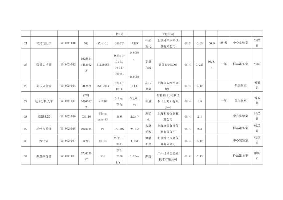 （产品管理）实验室主要仪器设备一览表(畜产品检验)_第4页