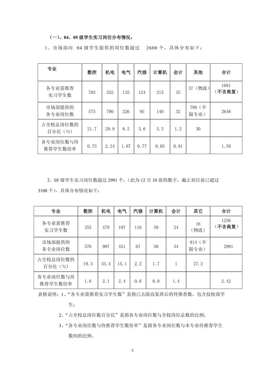 （员工管理）区域经济发展对中职校人才需求的分析报告_第5页