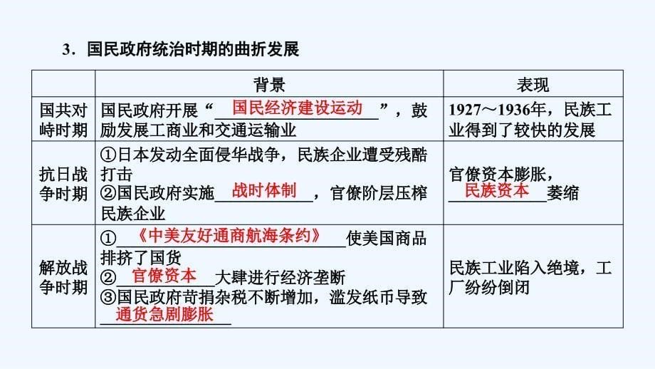 大一轮高考总复习历史（人教版）课件：考点28　中国民族资本主义的曲折发展_第5页