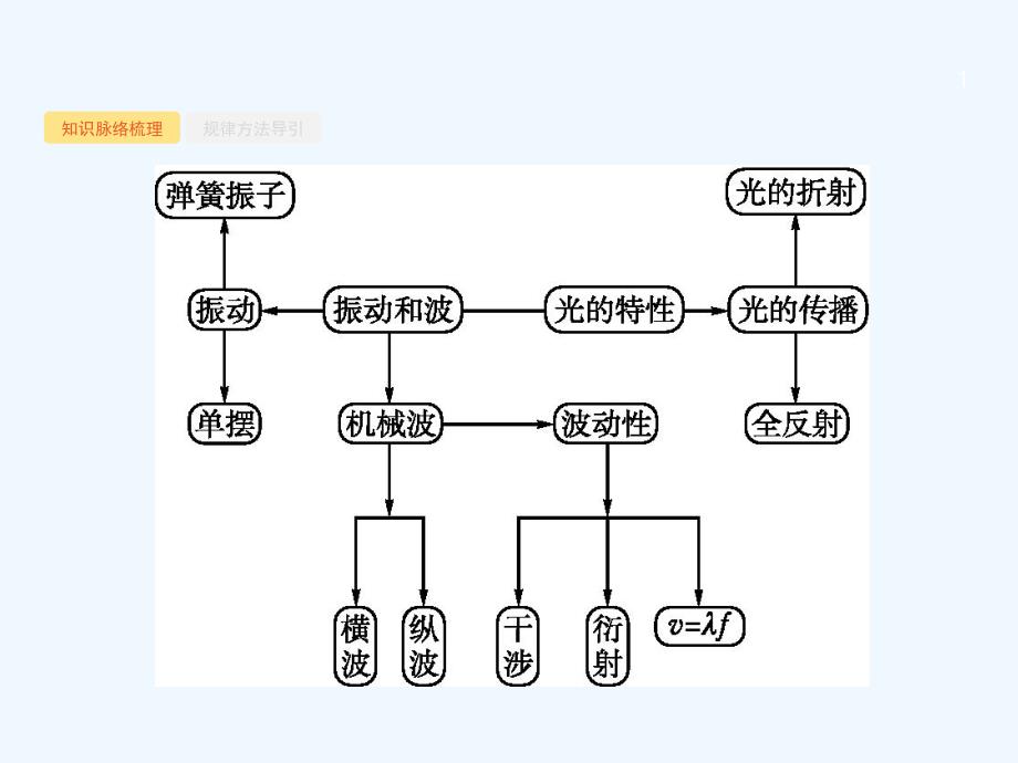 天津市高考物理二轮复习课件：专题十六 机械振动与机械波　光学_第1页