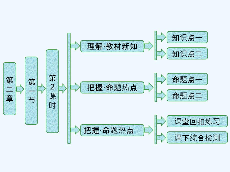 高中生物苏教版选修1课件：第二章 第一节 第2课时 制作腐乳和制作泡菜_第1页