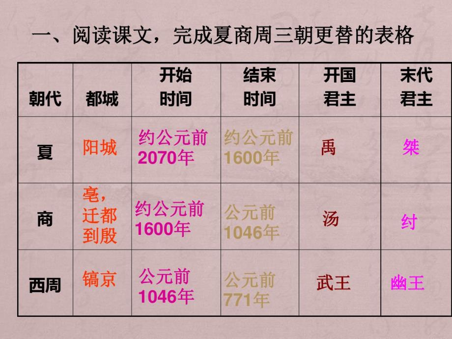 人教部编版历史七年级上册第二单元第4课夏商西周的更替._第3页