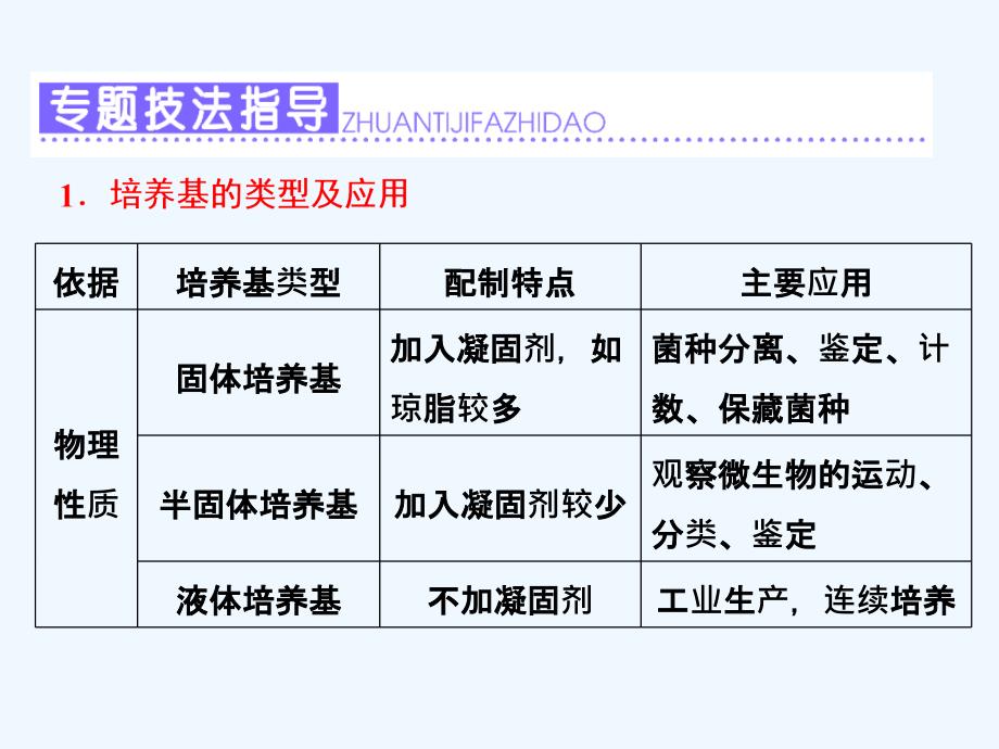 高中生物苏教版选修1课件：第一章 第三节 植物组织培养技术_第3页