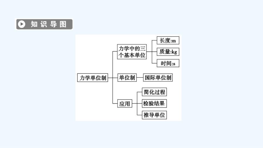 高中物理（人教版）必修一课件：第4章 4力学单位制_第4页