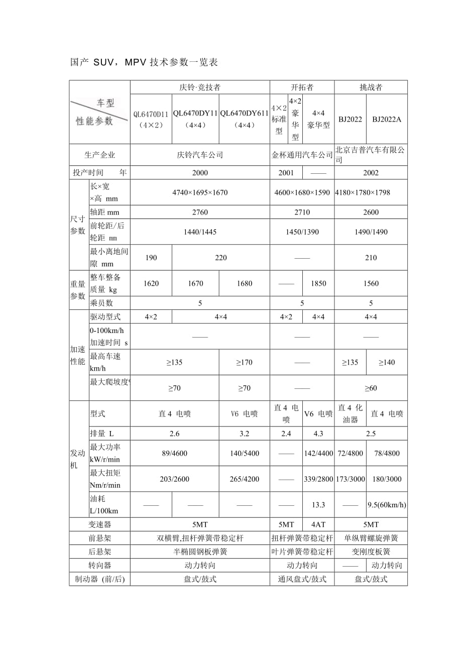 （技术套表）国产SUVMPV技术参数一览表_第1页