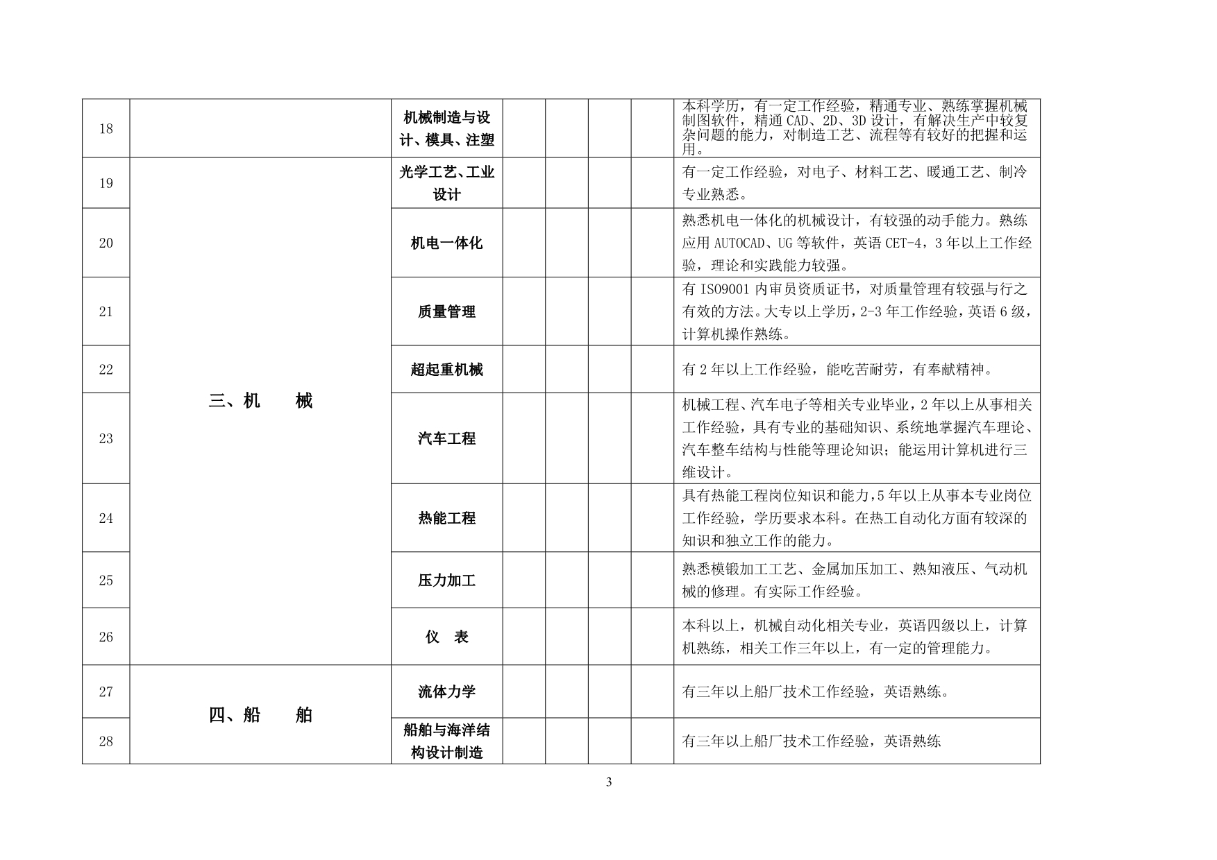 （员工管理）无锡市二八年度紧缺专业人才需求目录_第3页