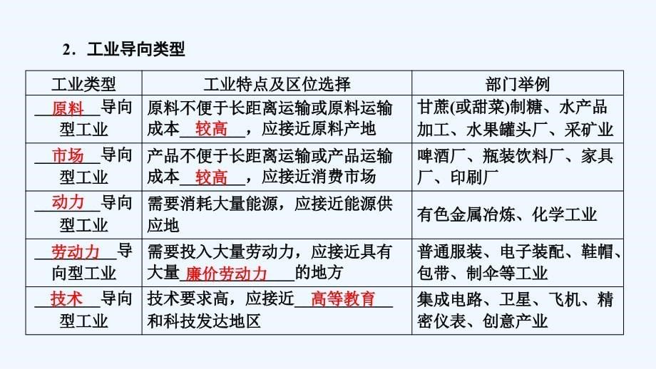 大一轮高考总复习地理课件：第9章 第1讲 工业的区位选择_第5页