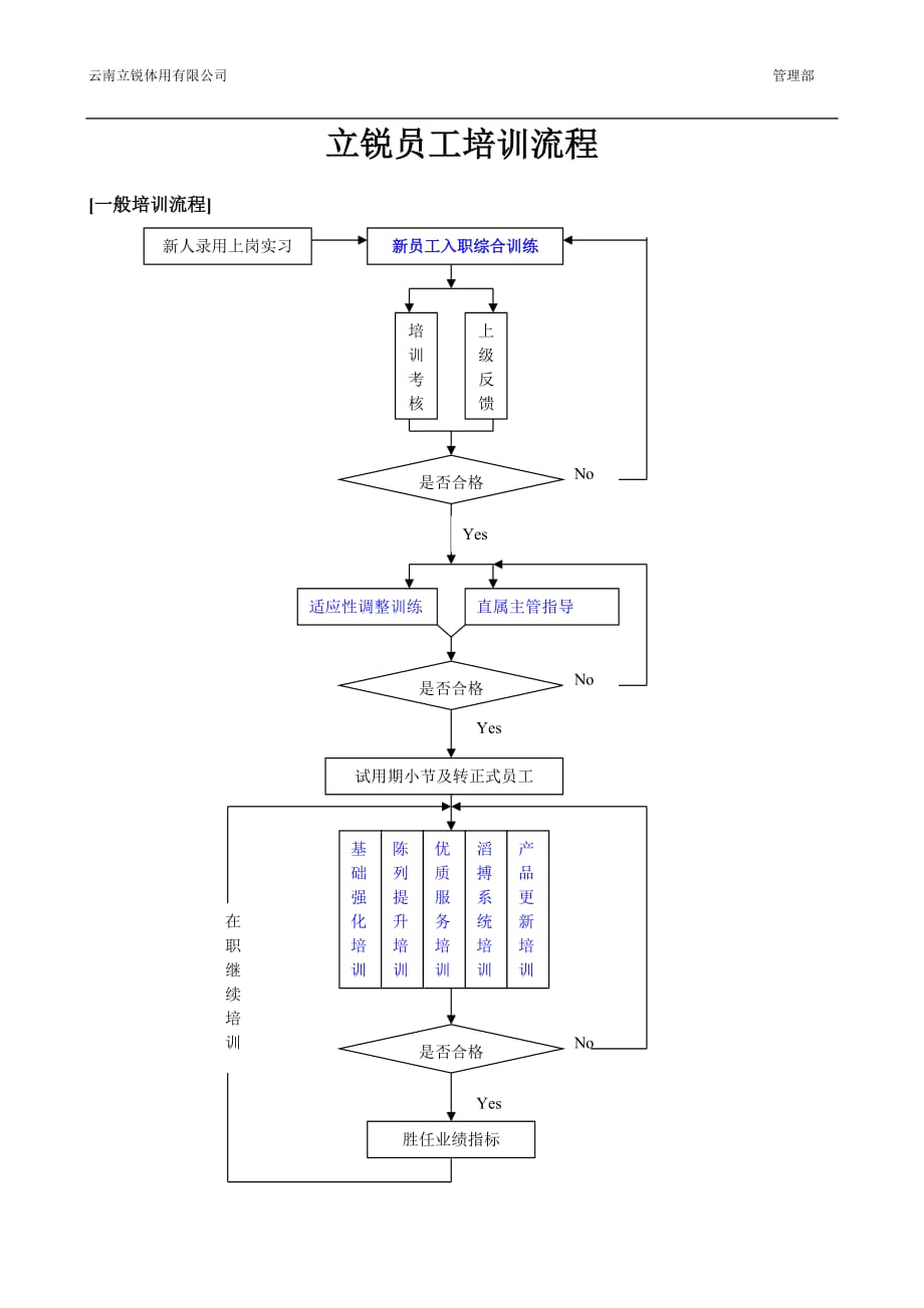 （流程管理）昆明立锐培训流程_第1页
