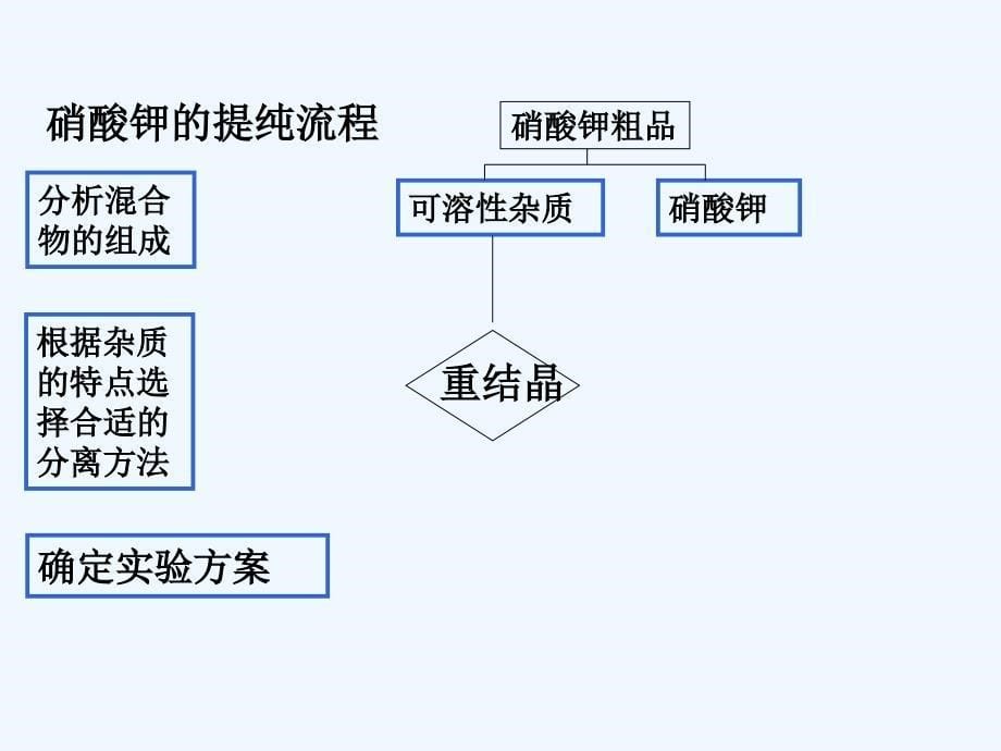 高中化学鲁科版选修6主题1物质的分离1.1.2硝酸钾粗品的提纯课件_第5页