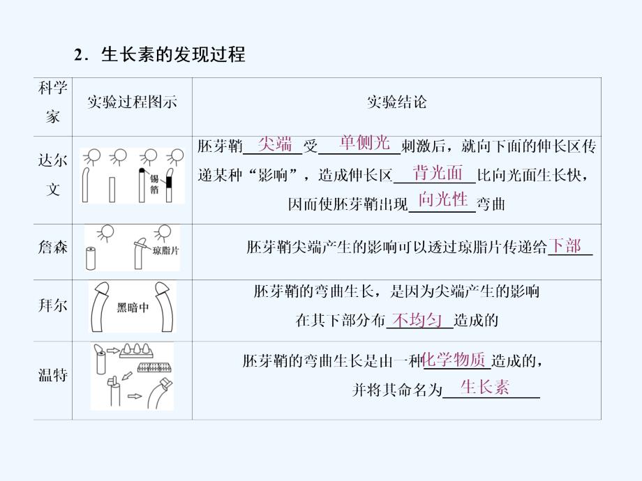 高中生物苏教版必修三课件：第二章 第四节 第1课时 植物生长素的发现 生长素的特性与生理作用_第3页