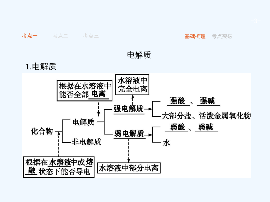 高考化学人教版一轮复习课件：2.2离子反应（53 张）_第3页