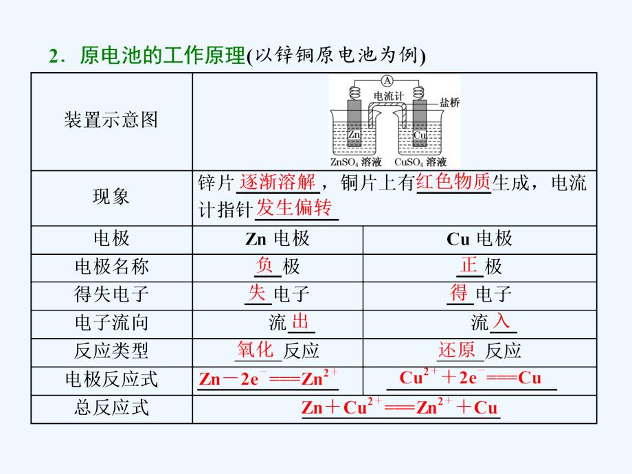 高中化学人教版选修4课件：第四章 第一节　原电池_第4页