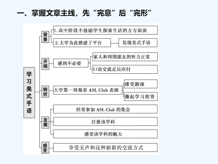 高考冲刺600分英语培优计划之题型技法课件：专题三 课时（一）　完形填空的解题技法——先“完意”再逐步“完形”_第4页