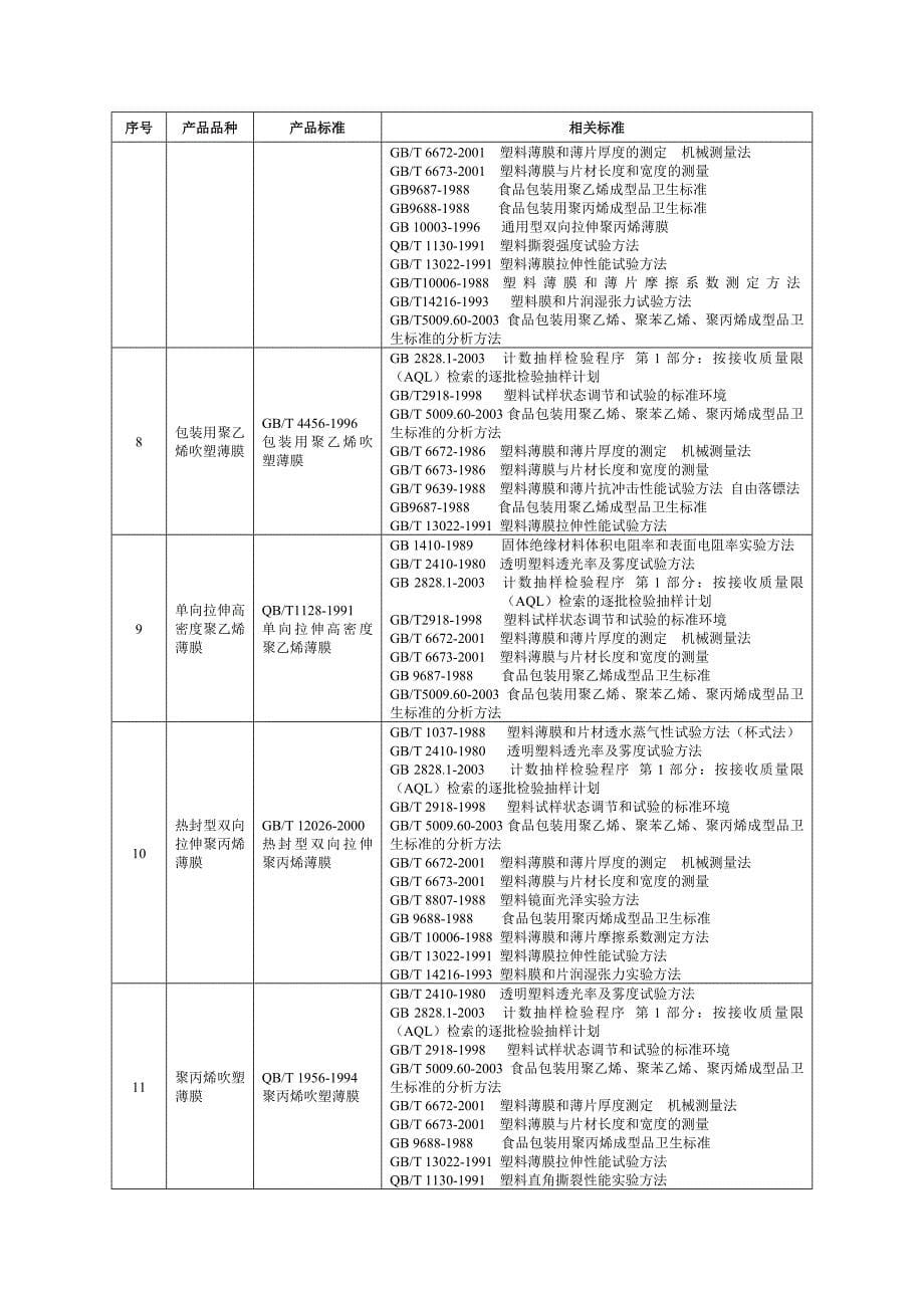 （产品管理）（一）非复合膜袋产品生产许可审查细则_第5页