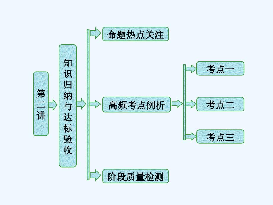 高中数学人教A版选修4-1创新应用课件：第二讲 知识归纳与达标验收_第1页