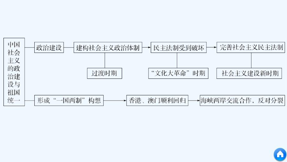 高中历史岳麓版必修一课件：第六单元 中国社会主义的政治建设与祖国统一 学案27_第4页