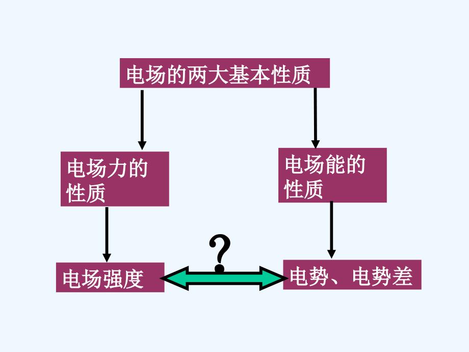 高中物理人教版选修3-1 第一章 第5节 电势差 课件2_第2页