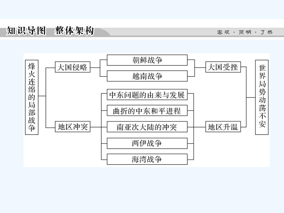 高中历史人教版选修3课件：单元总结5_第2页