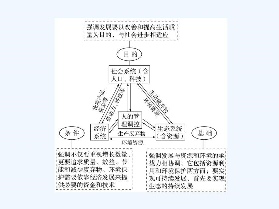 高考地理创新一轮复习浙江专版课件：必修2 第四章 人类与地理环境的协调发展 第二讲_第5页