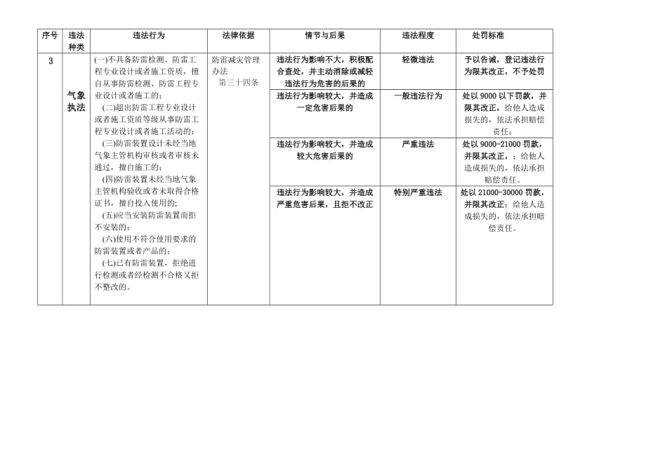 （行政管理套表）武夷山市气象局行政自由裁量标准表_第2页