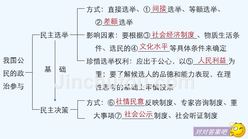 高考一轮复习备考资料之政治江苏专版课件：第五单元 公民的政治生活 第13课_第5页