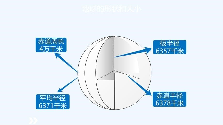 高考一轮复习备考资料之地理人教版课件：必修1 第一章 地球与地图 第1讲_第5页