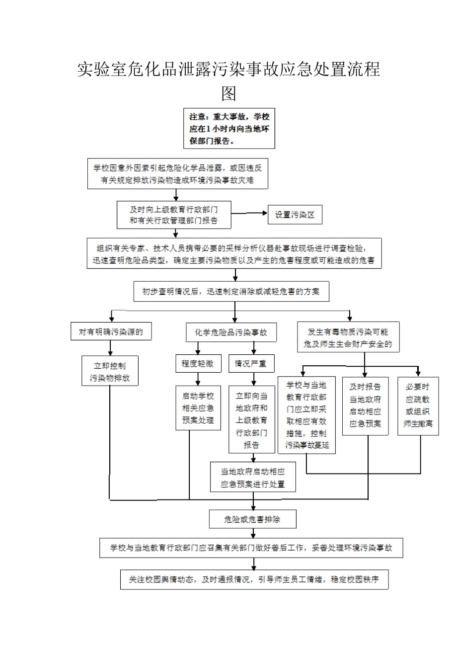 实验室危化品泄露污染事故应急处置流程图_第1页