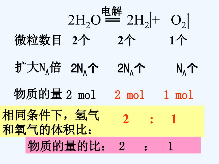 吉林省伊通满族自治县第三中学校人教版高一化学必修一课件：1.2.2气体摩尔体积 （共23张PPT）_第3页