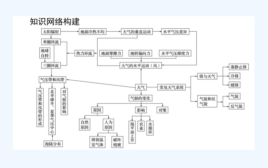 新课标人教版高中地理必修一课件：第二章　章末整合提升_第2页