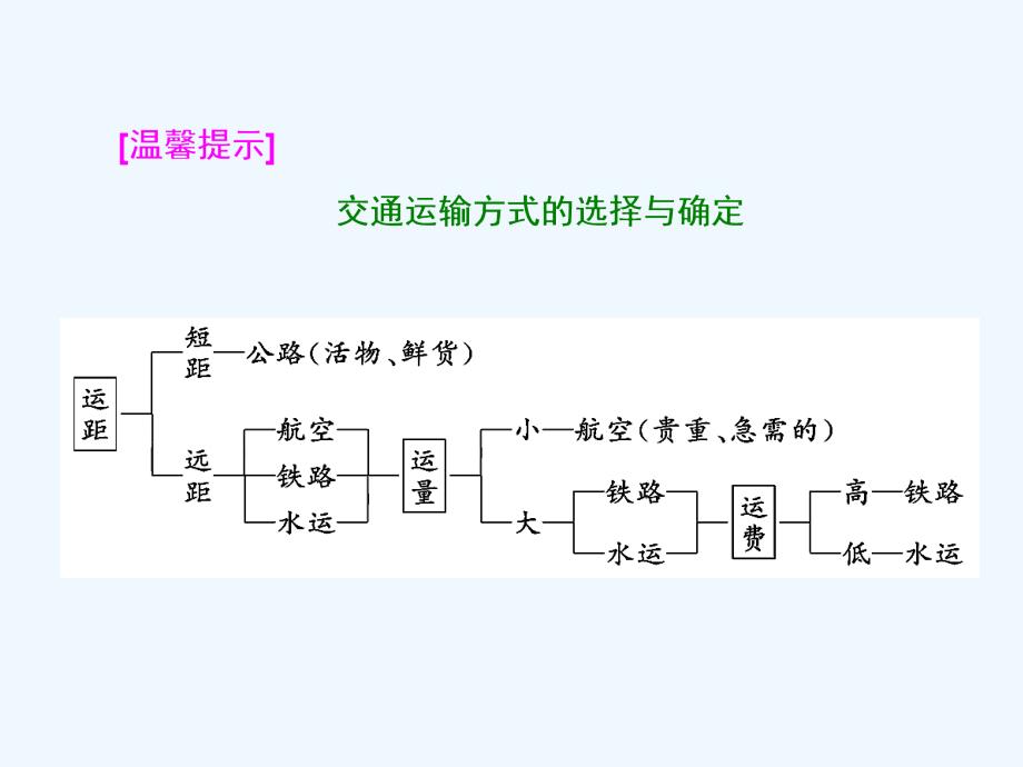 高中地理三维设计中图版必修二课件：第三章 第三节 地域联系_第3页