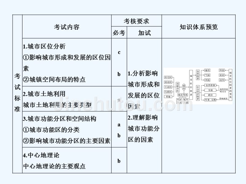 创新高三一轮复习系列选考总复习（浙江专版）地理课件：必修Ⅱ 人文地理 第2章 第一讲_第2页