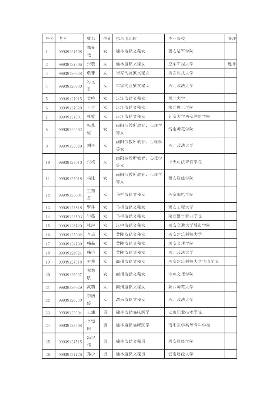 （人力资源知识）陕西省司法系统年度考试录用监狱劳教人民警察拟录用人员_第1页