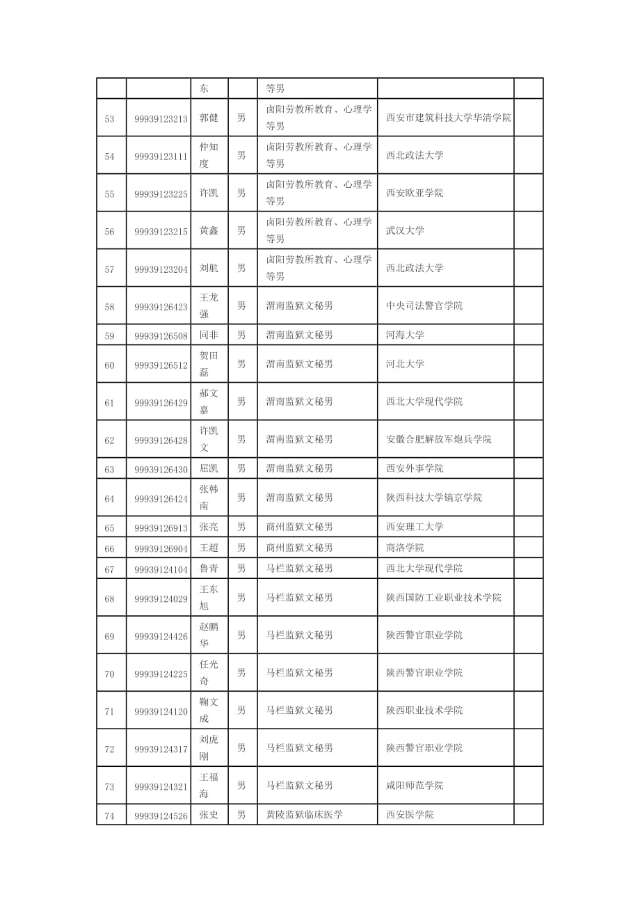 （人力资源知识）陕西省司法系统年度考试录用监狱劳教人民警察拟录用人员_第3页