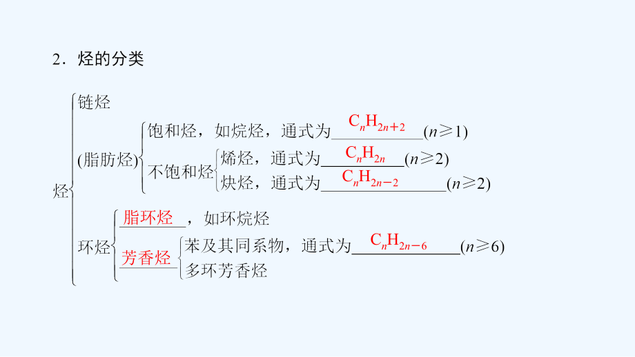 高中化学鲁科版选修5课件：第1章 第3节烃第1课时烃的概述烷烃的化学性质课件（52张）_第4页