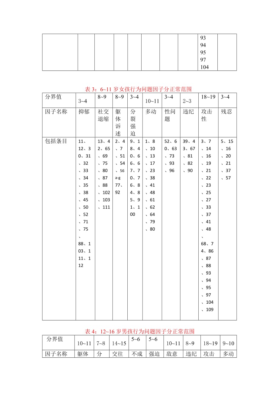 (4-16岁)儿童行为量表(CBCL)计分方法+因子+所属题目_第3页