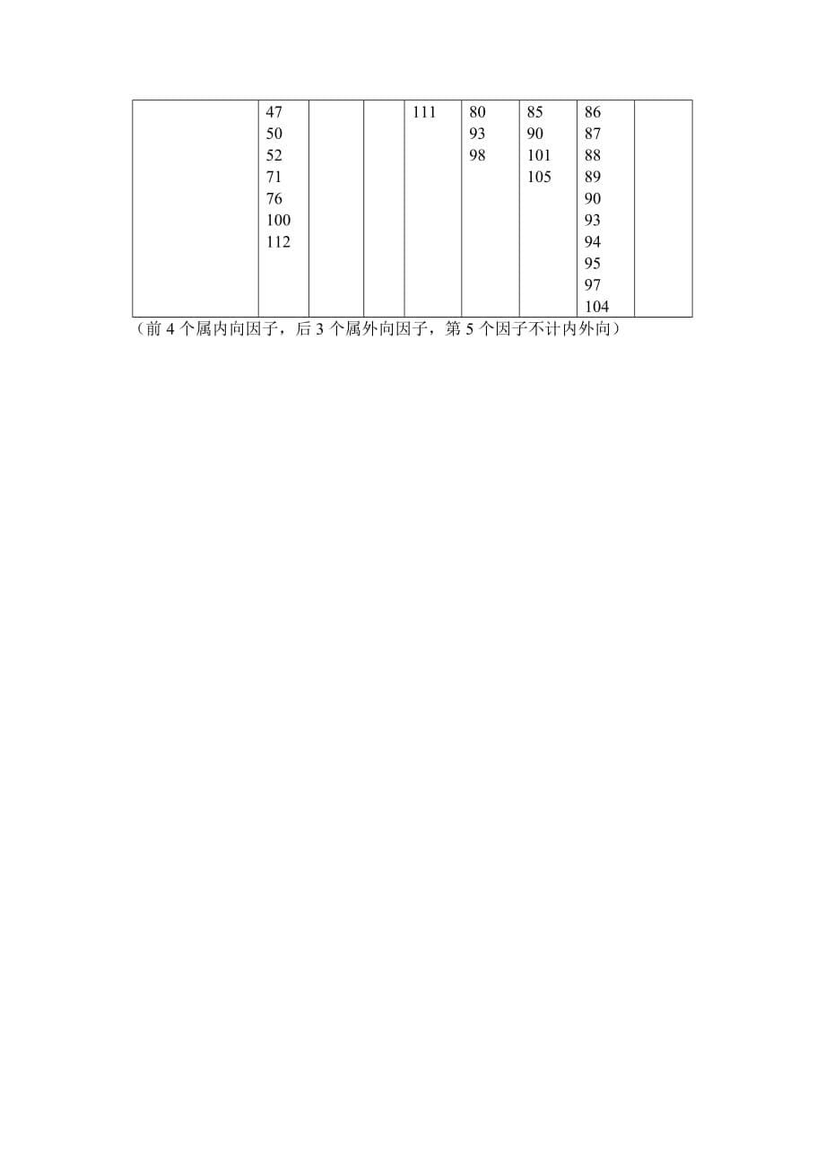 (4-16岁)儿童行为量表(CBCL)计分方法+因子+所属题目_第5页