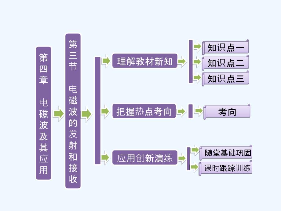 高中物理（SWSJ）人教版选修1-1课件：第四章 第三节 电磁波的发射和接收_第1页