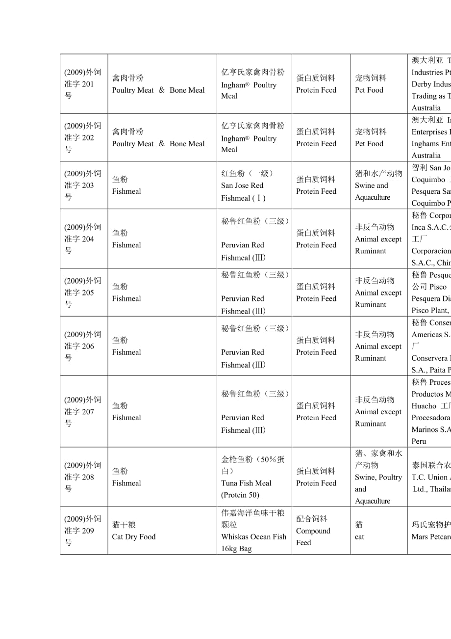 （产品管理）附件：进口饲料和饲料添加剂产品登记证内容-中华人_第2页