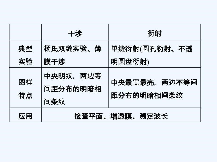 高中物理鲁科版选修3-4课件：第5章 章末小结与测评_第5页