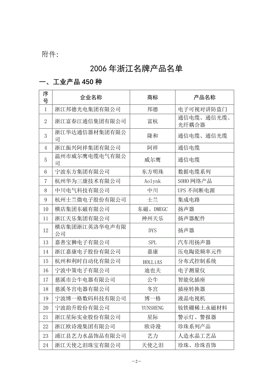 （产品管理）年浙江名牌公告-浙江名牌产品认定委员_第2页