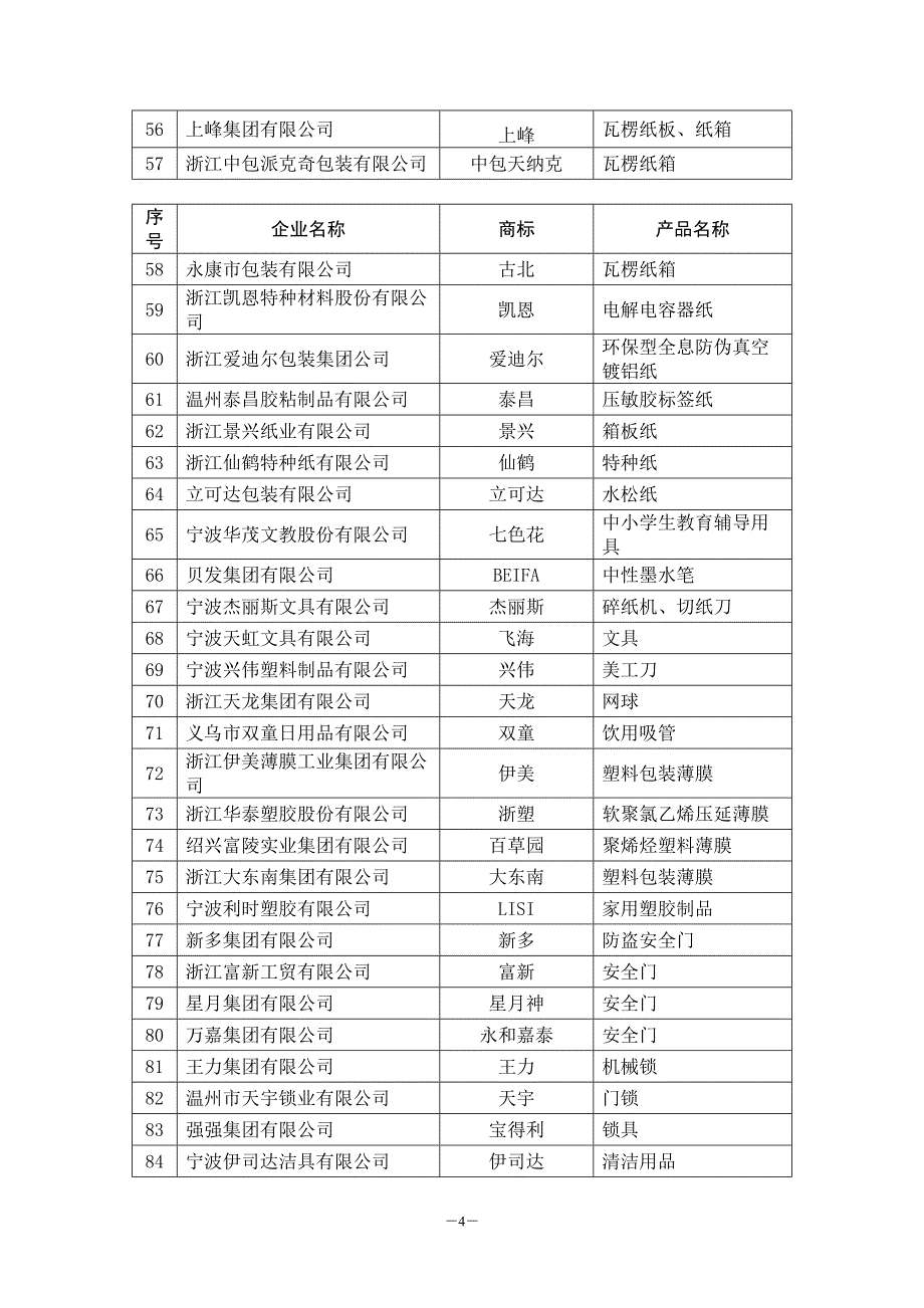 （产品管理）年浙江名牌公告-浙江名牌产品认定委员_第4页