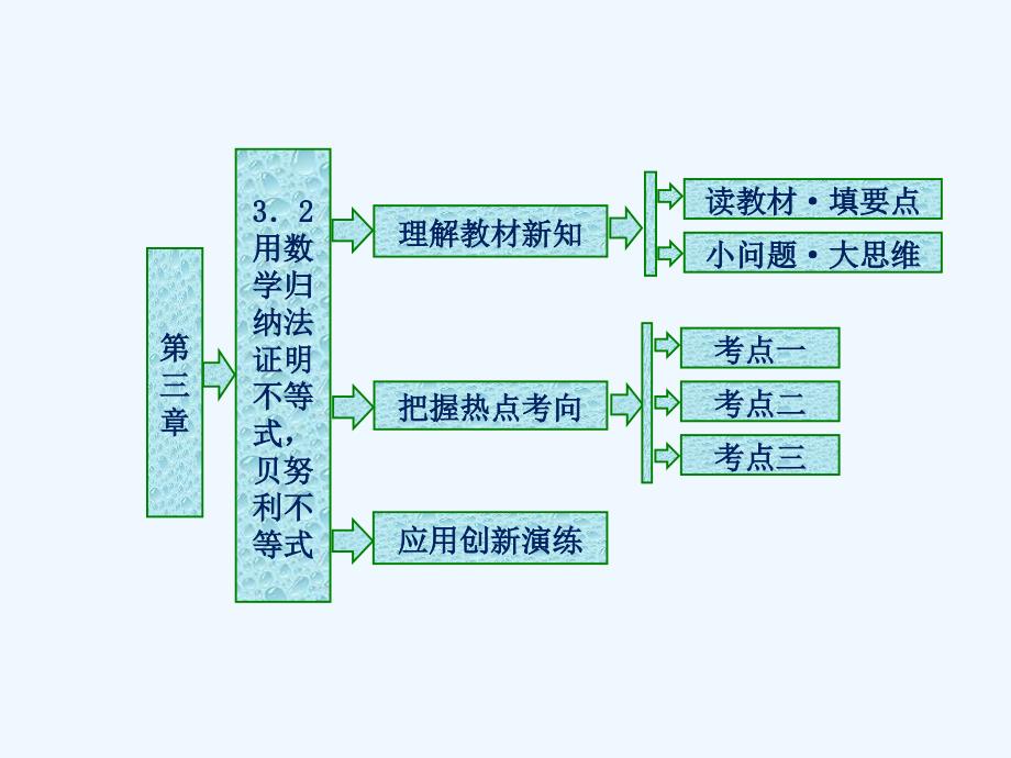 高中数学人教B版选修4-5课件：第三章 3．2 用数学归纳法证明不等式贝努利不等式_第1页